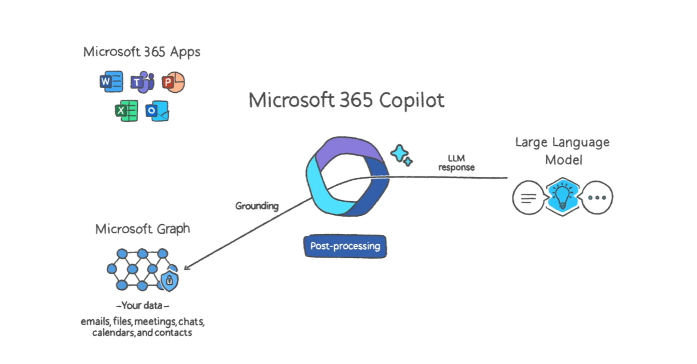 Microsoft 365 Copilot 原理