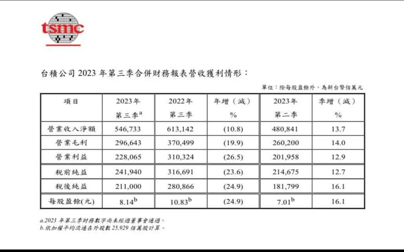 台積電 Q3 淨利潤 YoY -24.9%,第四季持續面對庫存壓力 台積電 評論, AI 應用案例, 頭條