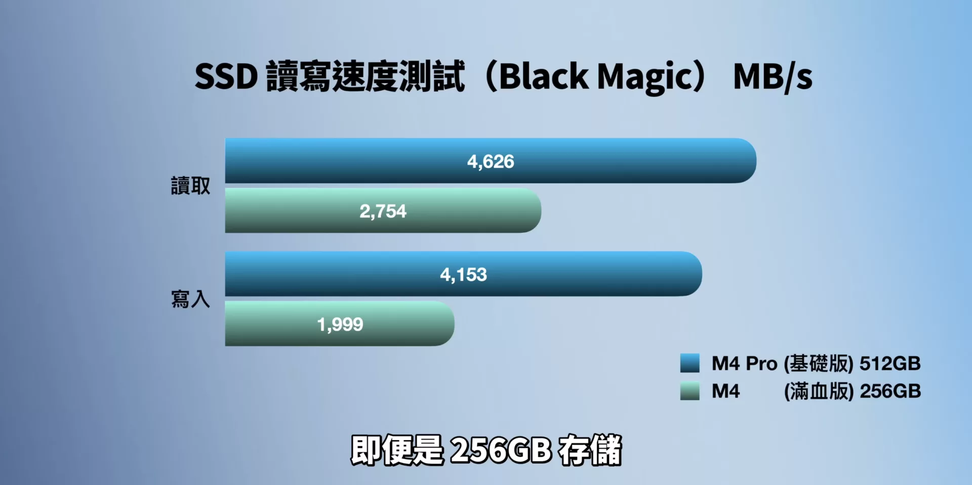 2024 年 M4 Mac mini 有必要升級 512 GB SSD 硬碟嗎?我的研究是:雖然貴,但值得 M4 Mac mini 有必要升級 512 GB 評論, AI 應用案例, 頭條