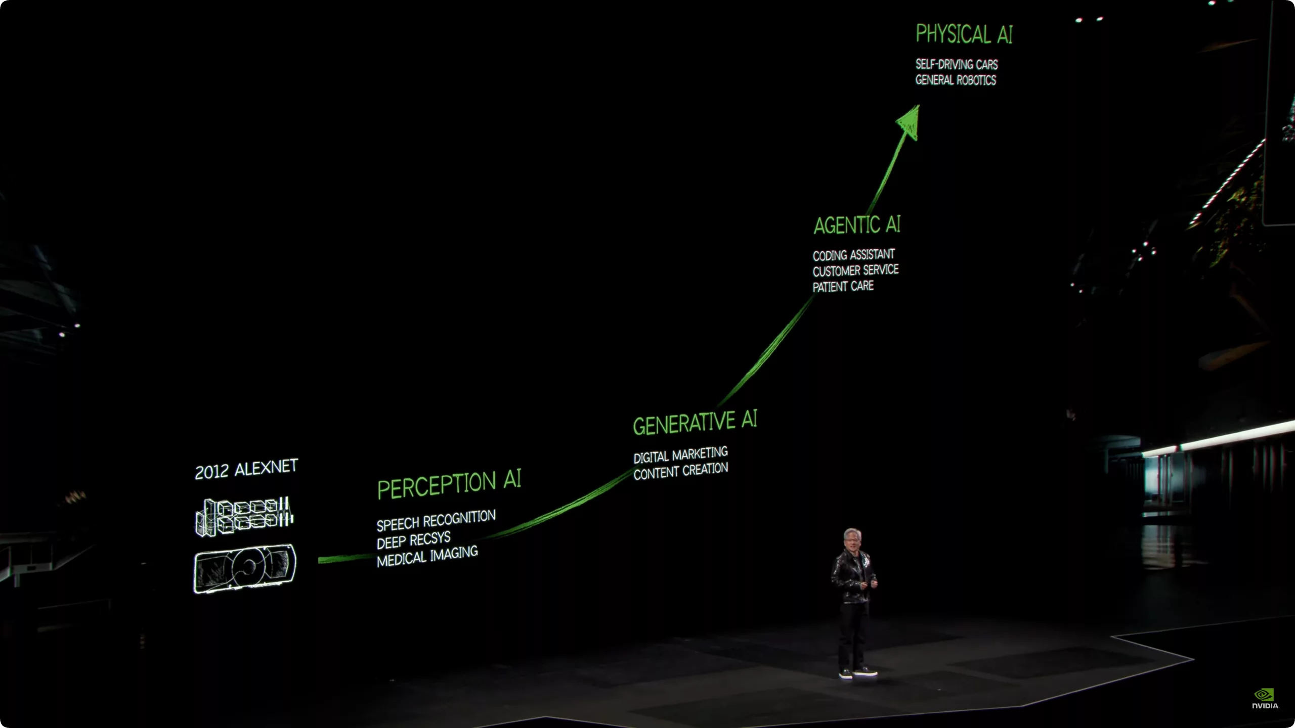AI 的未來發展方向在哪裏?NVIDIA 黃仁勳:感知、生成、代理、物理 NVIDIA AI 應用案例, AI, Android, 實用工具, 小工具, 小米, 教學