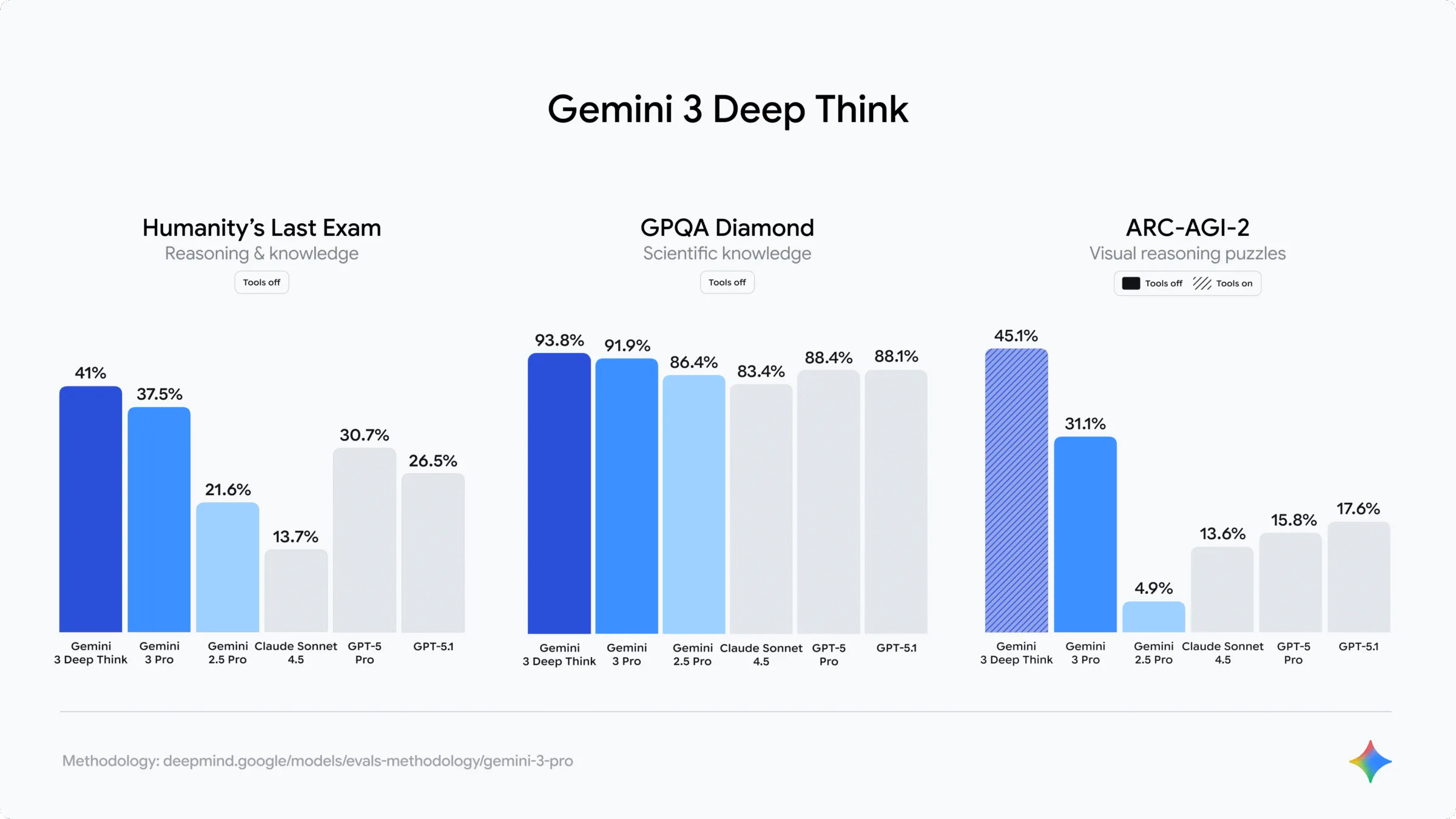 Google Gemini 3 正式發布:以深度推理與生成式 UI 重新定義多模態 AI 標準 Google Gemini 3 AI, 產業, 能源