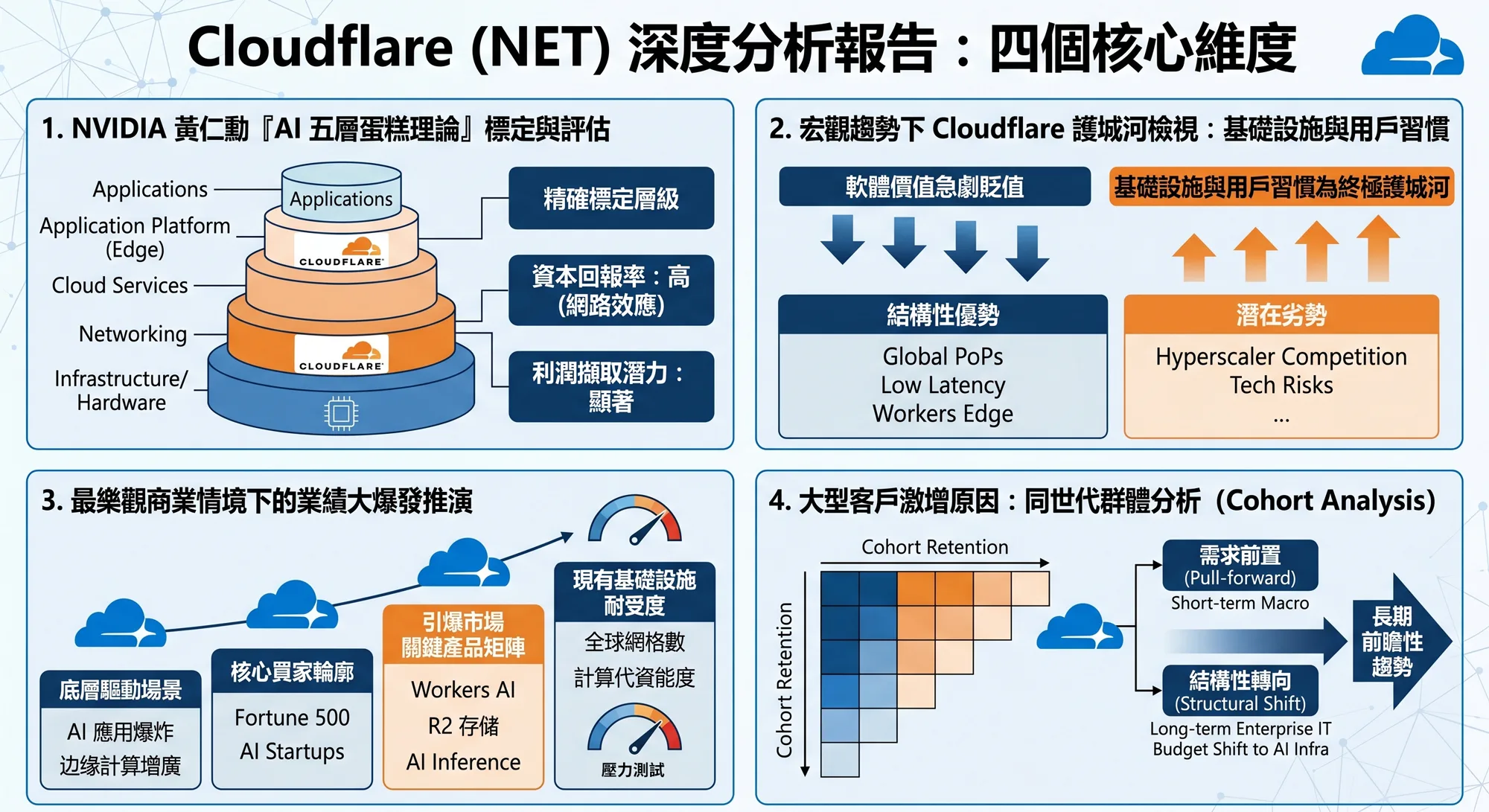 Cloudflare 在 AI 時代的護城河能走多遠？從 2026 年 Q1 財報找答案 Cloudflare AI, 能源, 邊緣運算, 雲端基礎設施, 頭條