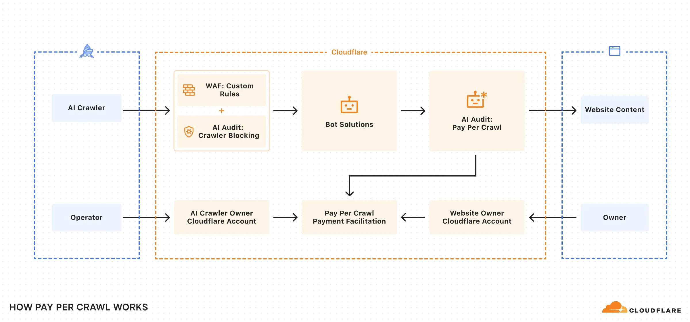 Cloudflare 在 AI 時代的護城河能走多遠？從 2026 年 Q1 財報找答案 Cloudflare AI, 能源, 邊緣運算, 雲端基礎設施, 頭條
