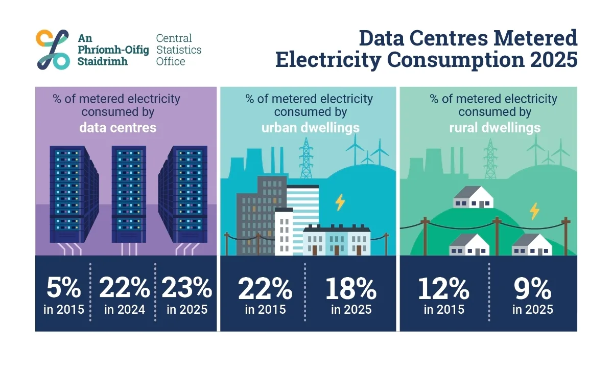 愛爾蘭資料中心 2025 年用電占比升至 23%，AI 擴張把電網壓力化為官方數字 資料中心 電網, AI, 產業, 能源
