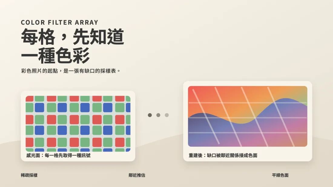 暖灰背景上，左側是紅綠藍感光格點，右側是由格點接成的連續色面，說明彩色照片從稀疏採樣到重建的過程。